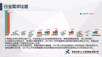 2017年上半年珠海人力资源供需与岗位竞争指数报告权威发布