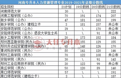 河南专升本2019年、2020年、2021年人力资源管理专业解析