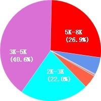 河南人力资源专员工资待遇