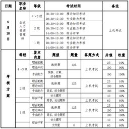 2019年河南人力资源管理师考试综合评审考核方式