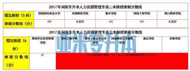 2017年河南专升本人力资源管理专业各院校录取分数线